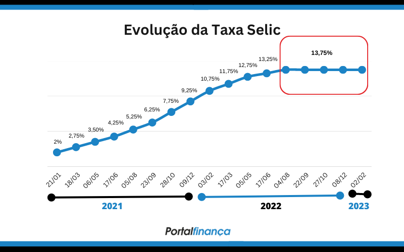 gráfico aumento da taxa Selic desde 2021