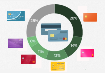 Bancos que mais liberam cartão de crédito no Brasil